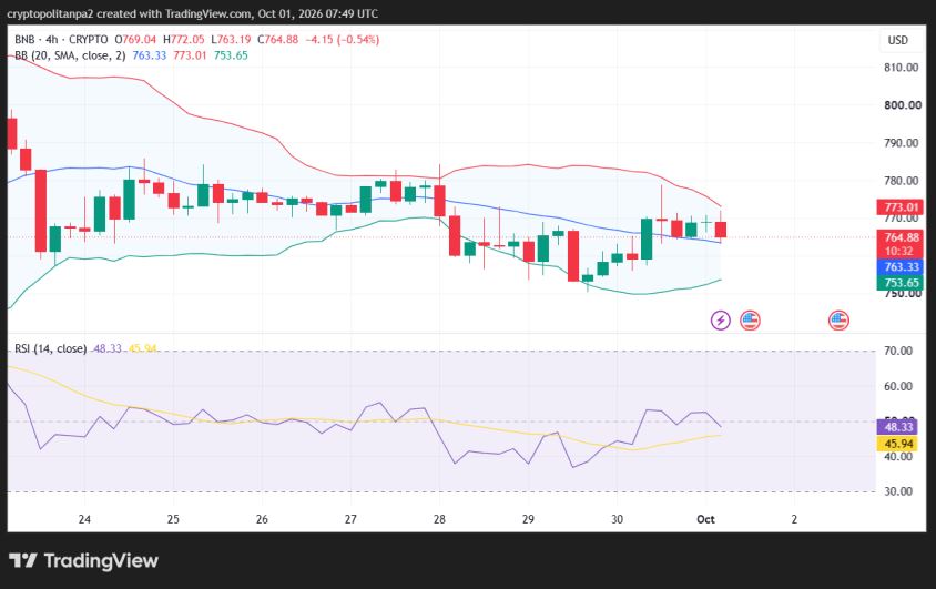 BNB/USD 4-hour price chart.