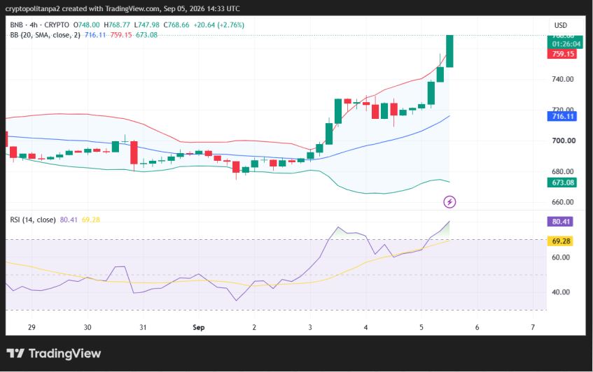 BNB/USD 4-hour price chart.