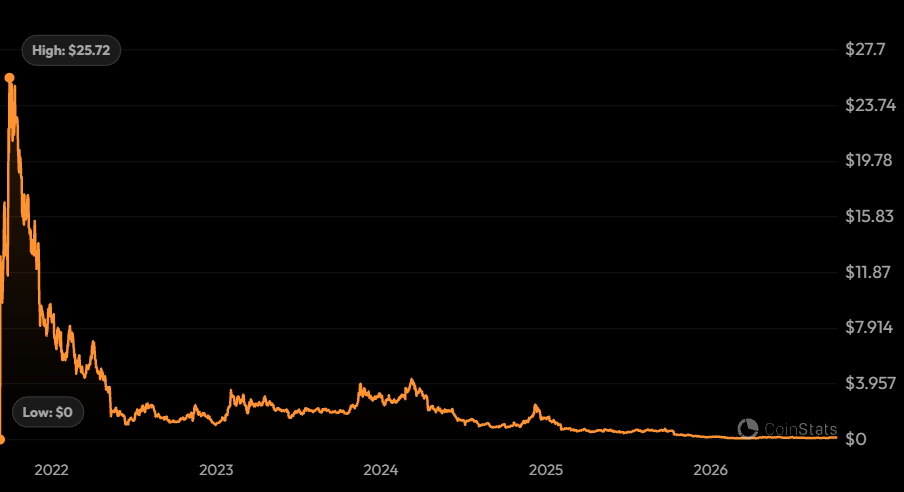 dydx price history: CoinStats