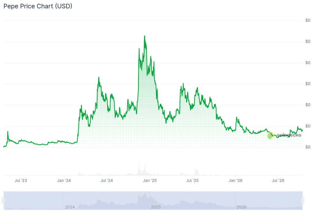 PEPE price history | CoinStats