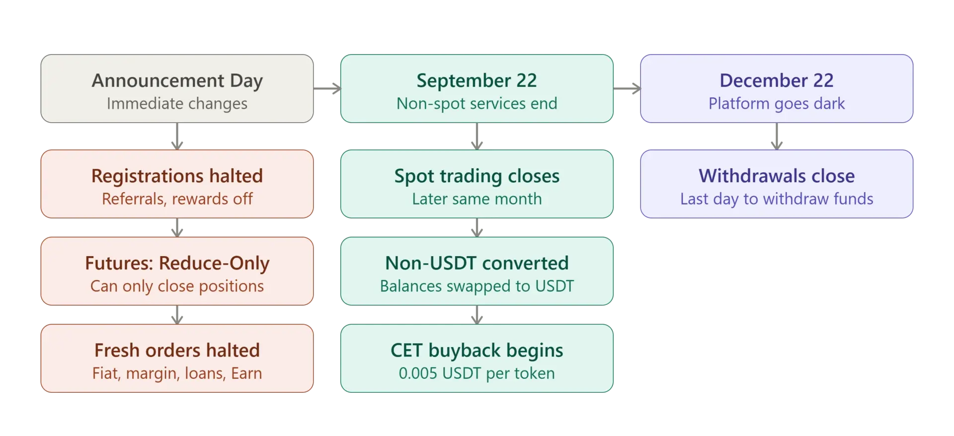 CoinEx to wind down operations, keeping withdrawals open until December.