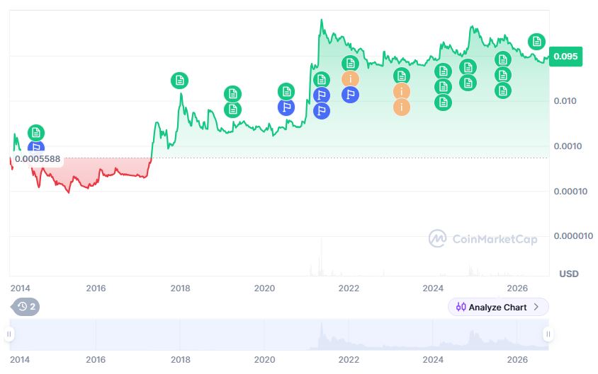 DOGE price history.