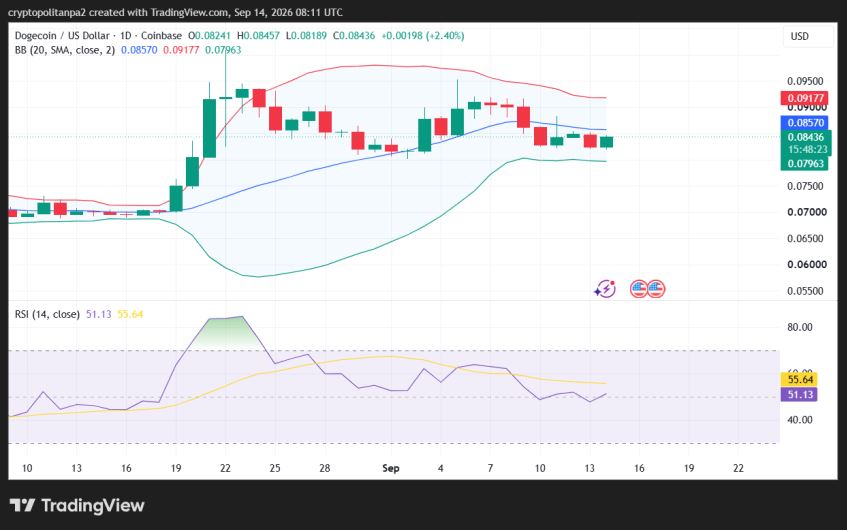 DOGE/USD 1-day price chart.