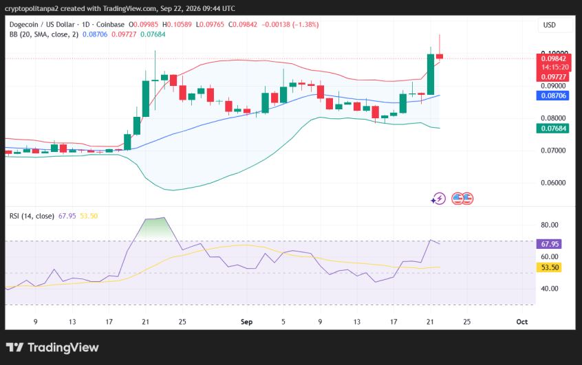 DOGE/USD 1-day price chart.