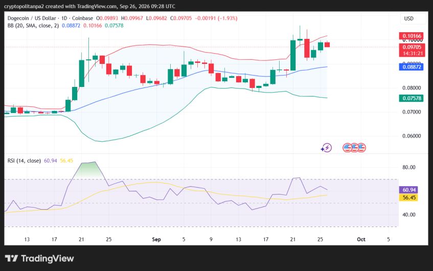 DOGE/USD 1-day price chart.