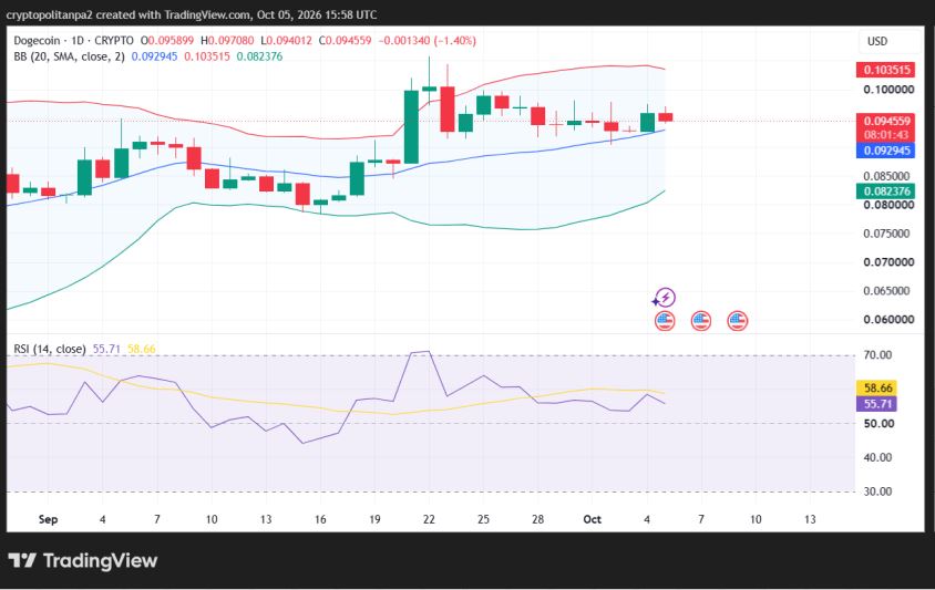 Gráfico de preços de 1 dias DOGE/USD.