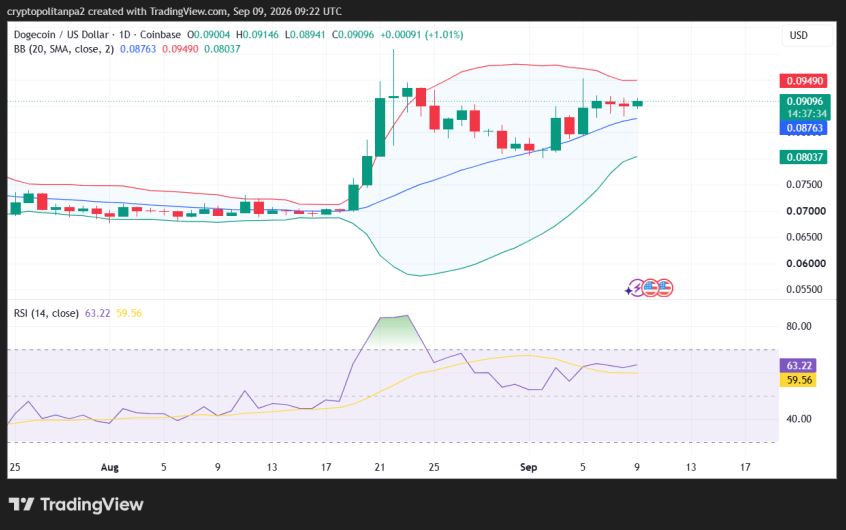 DOGE/USD 1-day price chart.