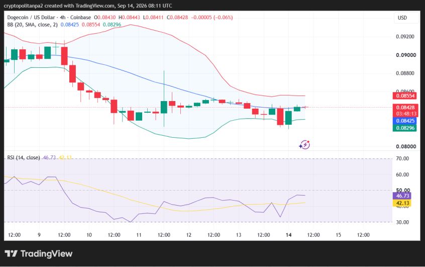 DOGE/USD 4-hour price chart.