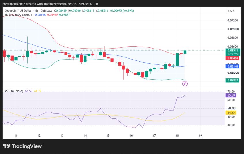 DOGE/USD 4-hour price chart.
