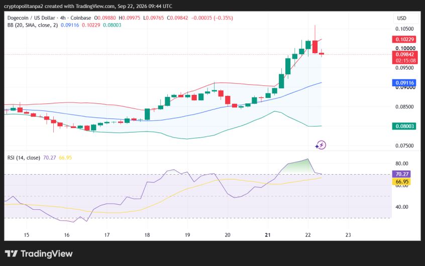 DOGE/USD 4-hour price chart.