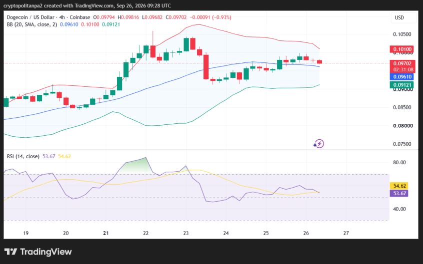 DOGE/USD 4-hour price chart.