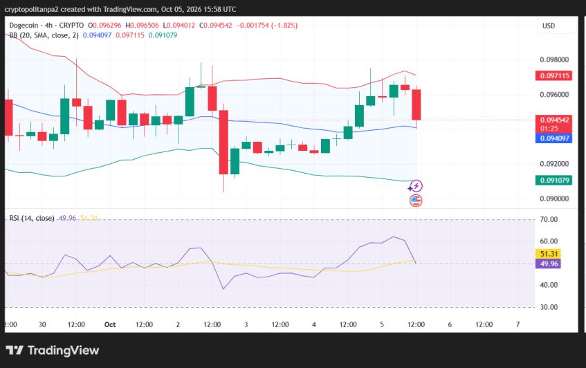 Gráfico de preços de 4 horas DOGE/USD.