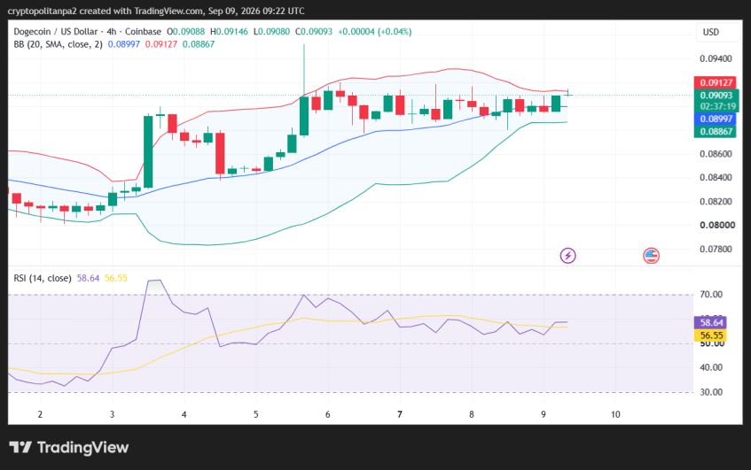 DOGE/USD 4-hour price chart.