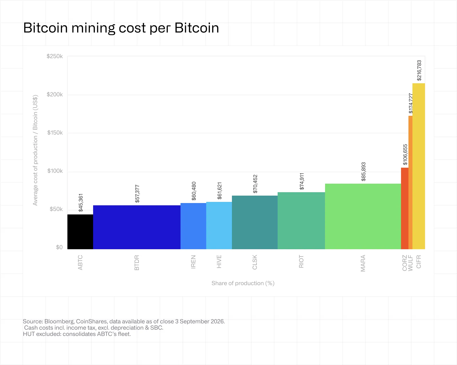 Bitcoin 矿工永久停止算力，人工智能驱动的 cash 持续流入
