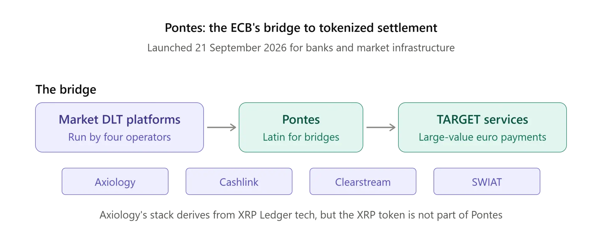 ECB launches Pontes to settle tokenized trades in central-bank money