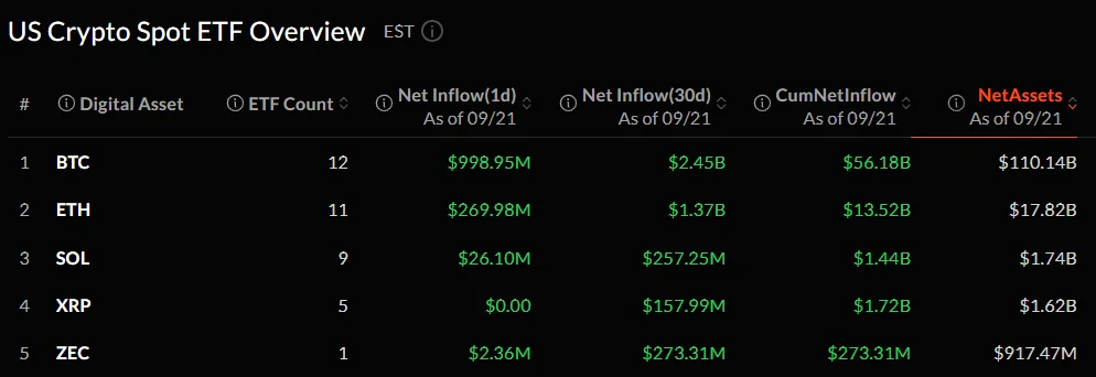 Bitcoin and Ether ETFs post largest inflow day since October 2025.