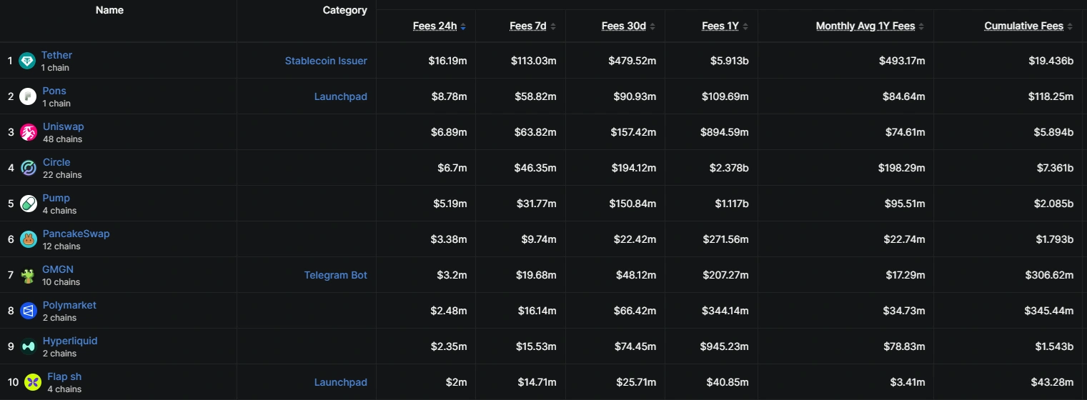 Trader turns $2.6K into $1.2M as traders ride PONS explosion on Robinhood Chain