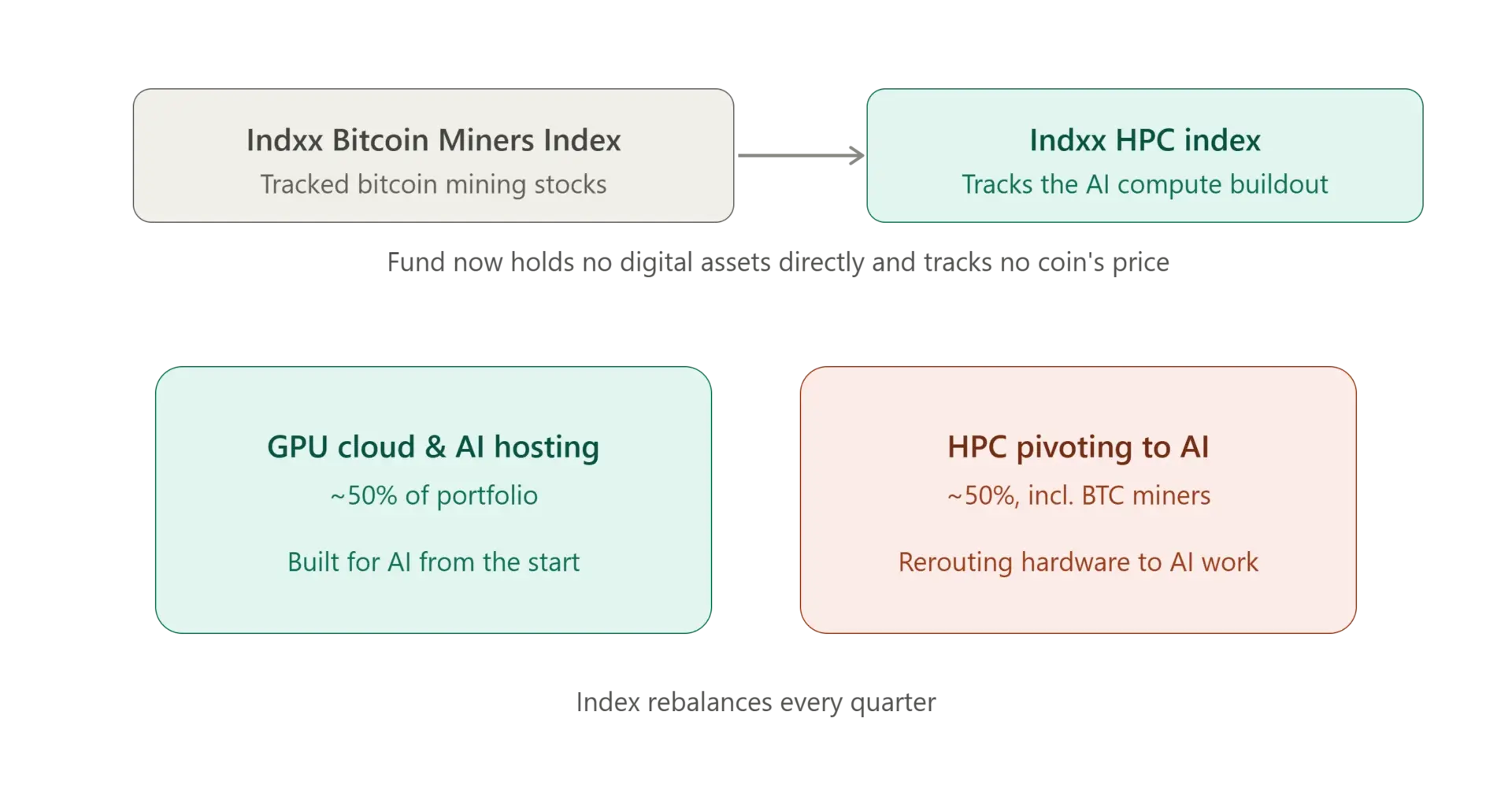 Grayscale renames its Bitcoin miners ETF into an AI compute fund