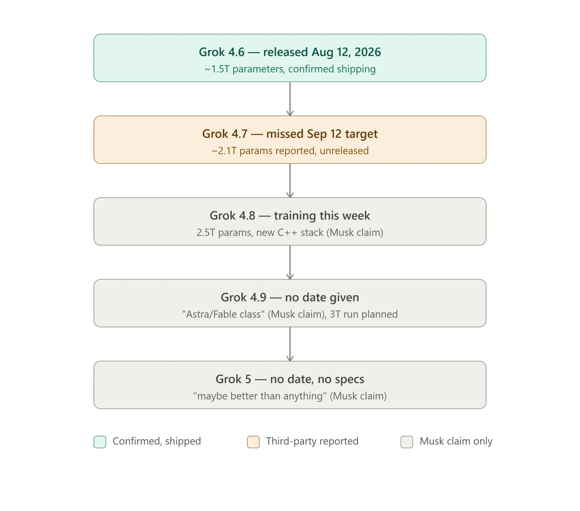 Musk fait miroiter l'intelligence artificielle générale avec Grok 5, même si la version 4.7 est à la traîne par rapport aux derniers modèles d'Anthropic et d'OpenAI