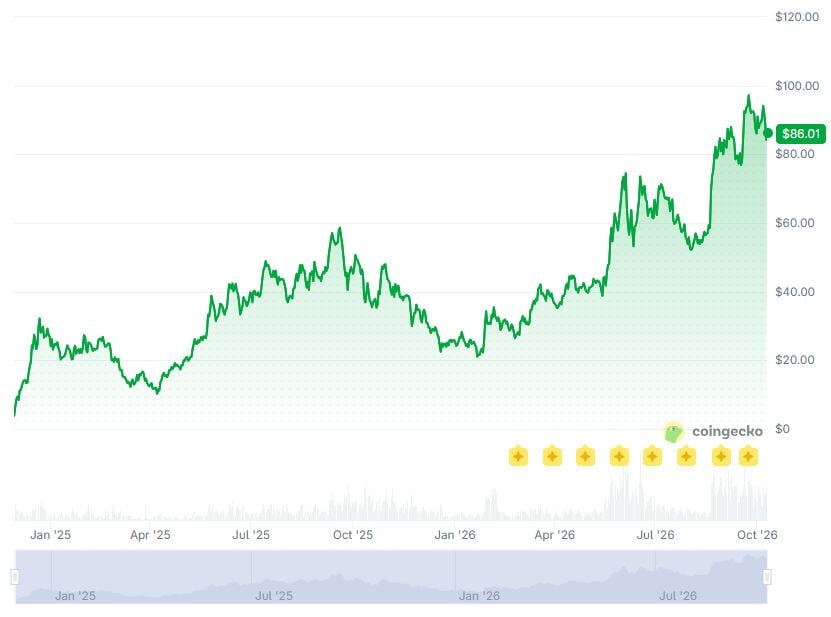 Hyperliquid (HYPE) price history.