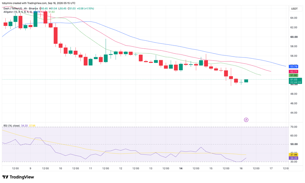 DASH/USDT Chart By TradingView