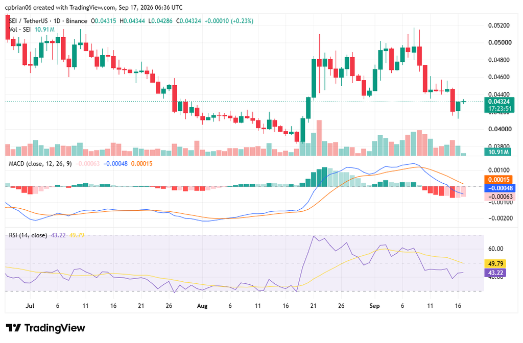 SEIUSD chart by TradingView