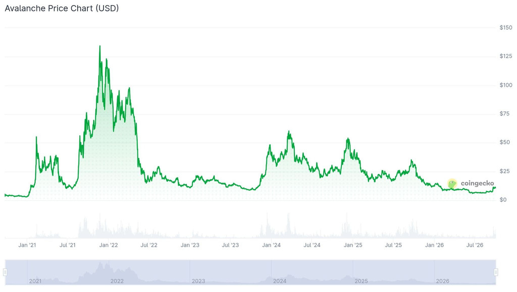 Avalanche price history. Image source CoinGecko