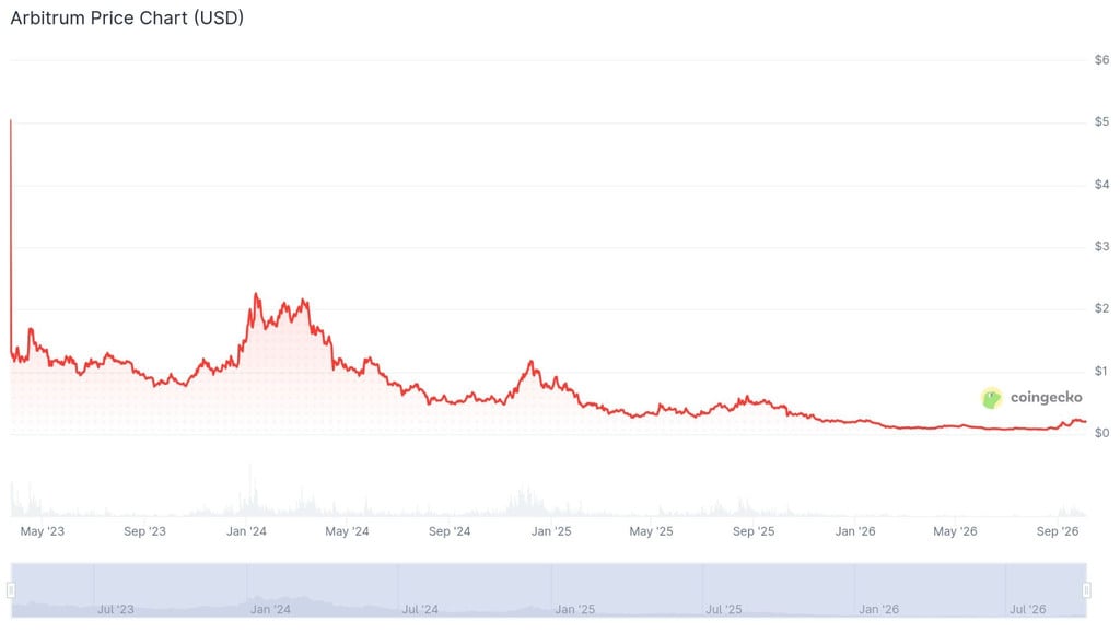 Arbitrum price history by CoinGecko