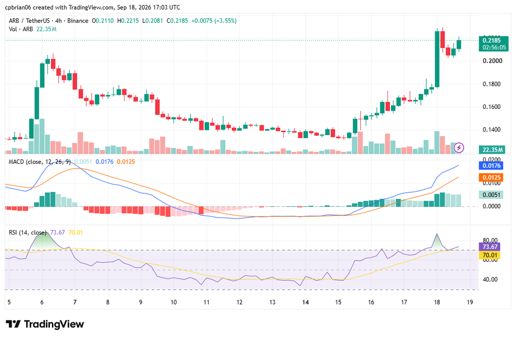 ARBUSD chart by TradingView