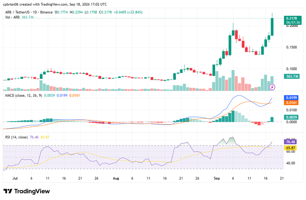 ARBUSD chart by TradingView