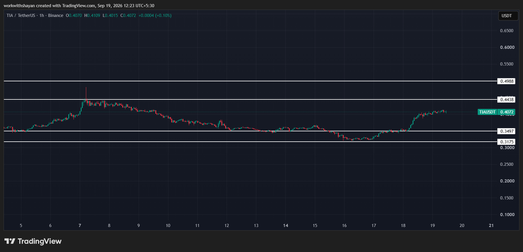 TIA/USDchart. Image source: TradingView