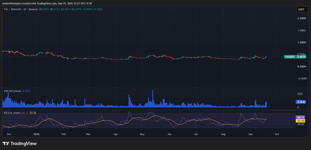 TIA/USDchart. Image source: TradingView