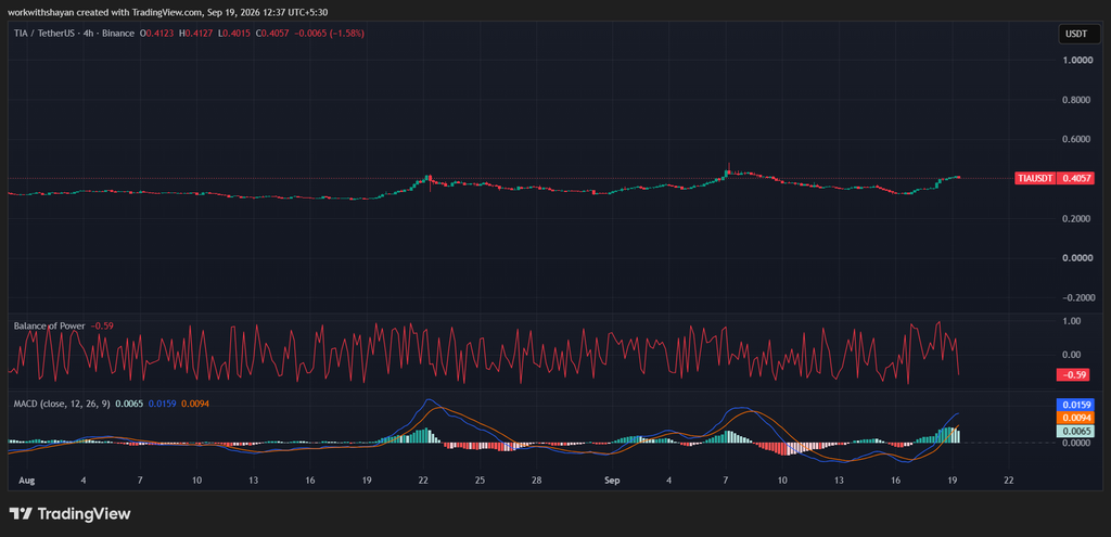 TIA/USDchart. Image source: TradingView