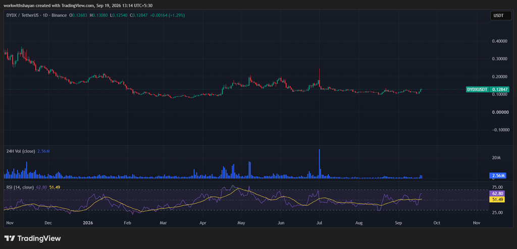 dydX/USDT-Kursdiagramm von TradingView