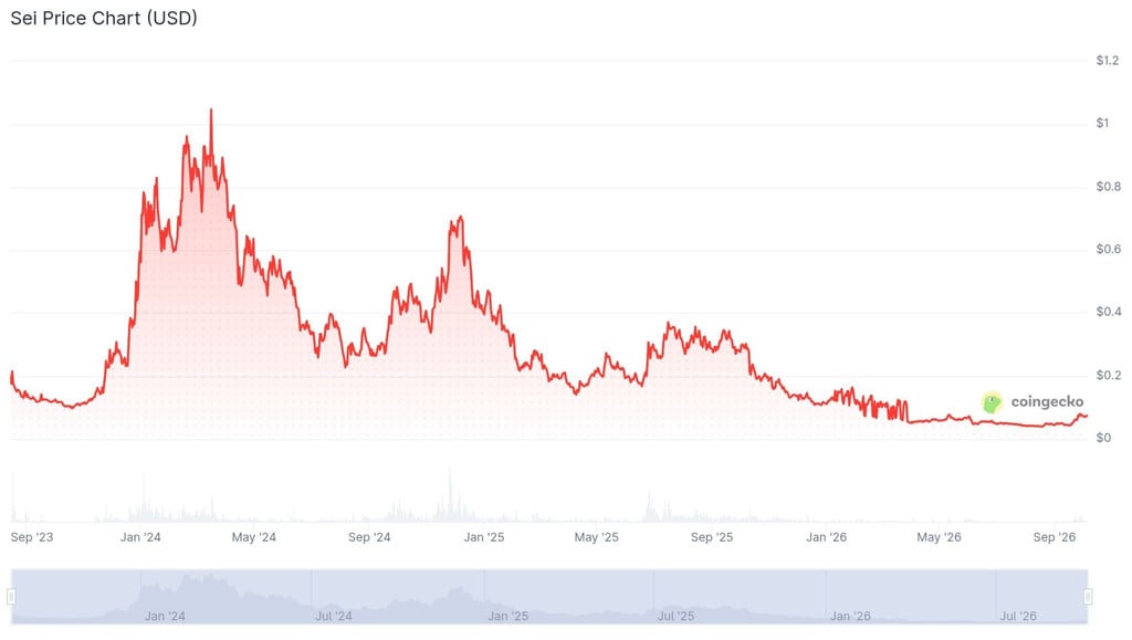 Seiの価格履歴。画像提供:CoinGecko