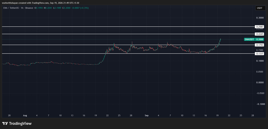 ENA/USDTChart by TradingView