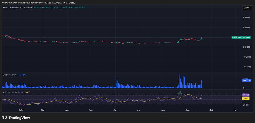 ENA/USDT Chart by TradingView