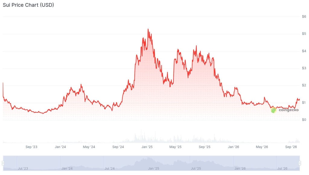 SUI price history by CoinGecko