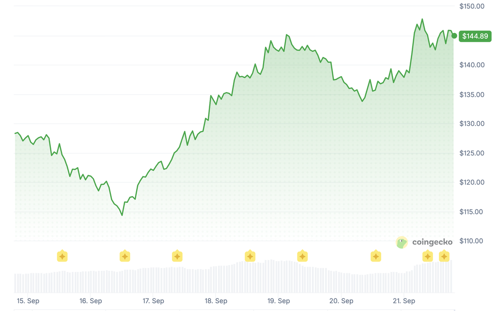 AAVE price history