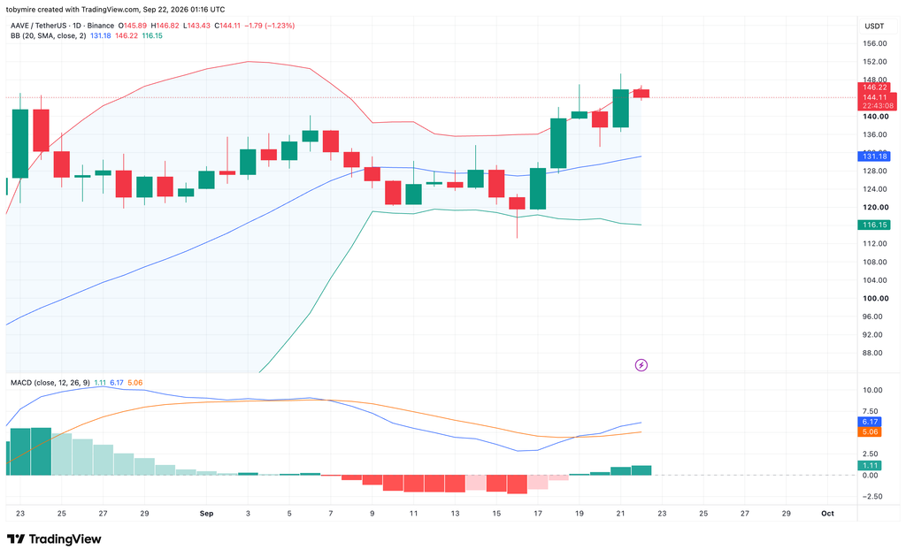 Aave 1-day price chart