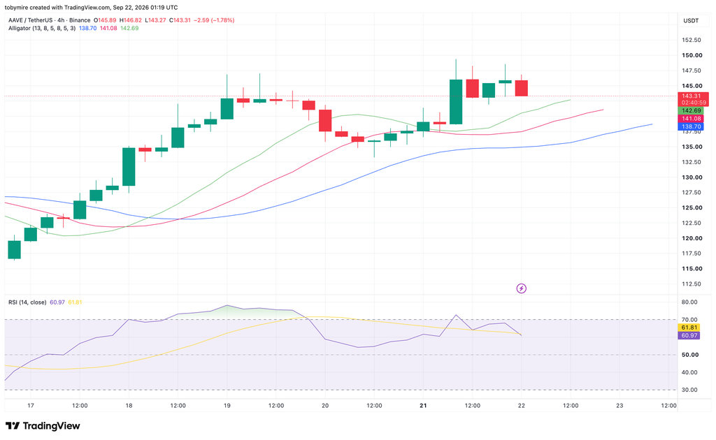 Aave 4-hour price chart