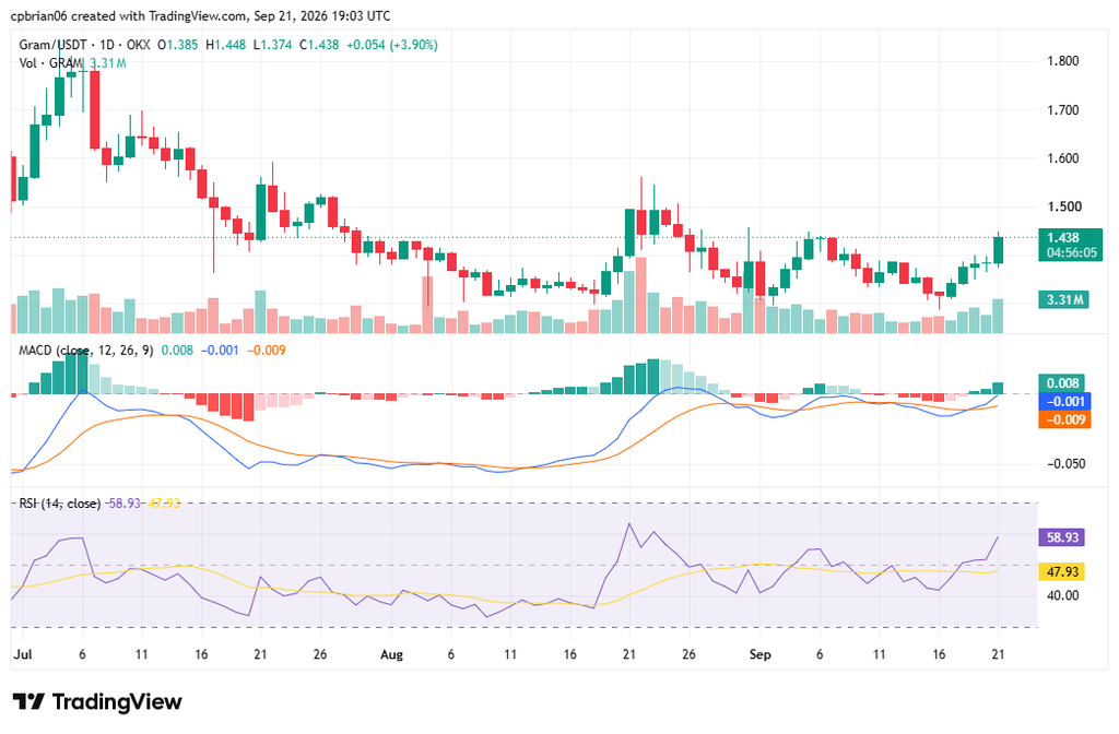 Gráfico de GRAMUSD por TradingView