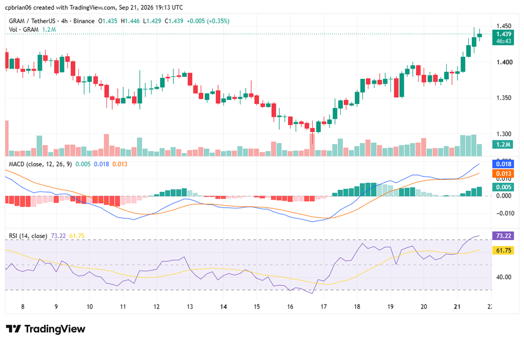 Gráfico de GRAMUSD por TradingView