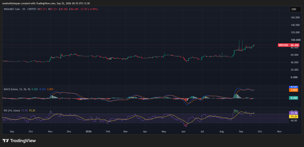 WBTUSD chart by TradingView