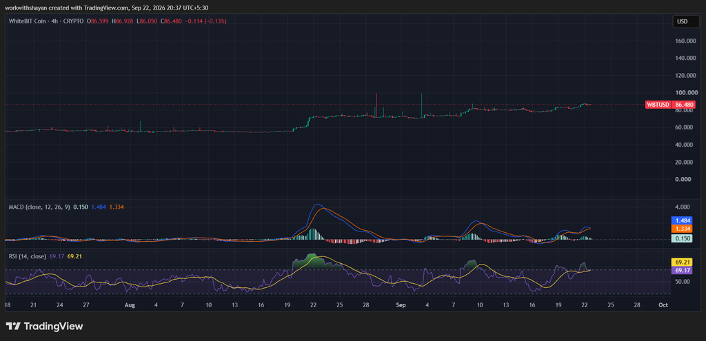 WBTUSD chart by TradingView