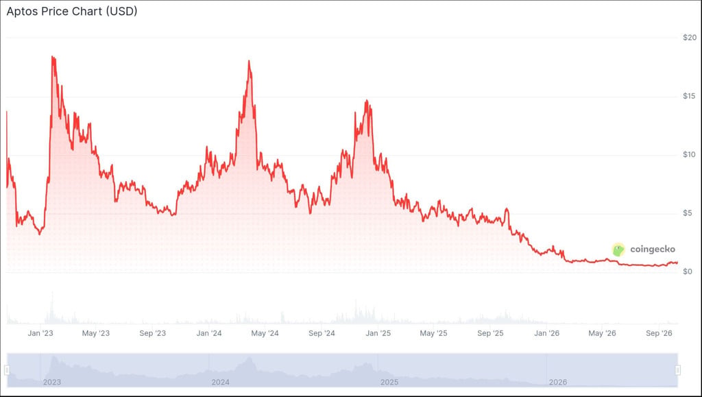 История цены APT от CoinGecko