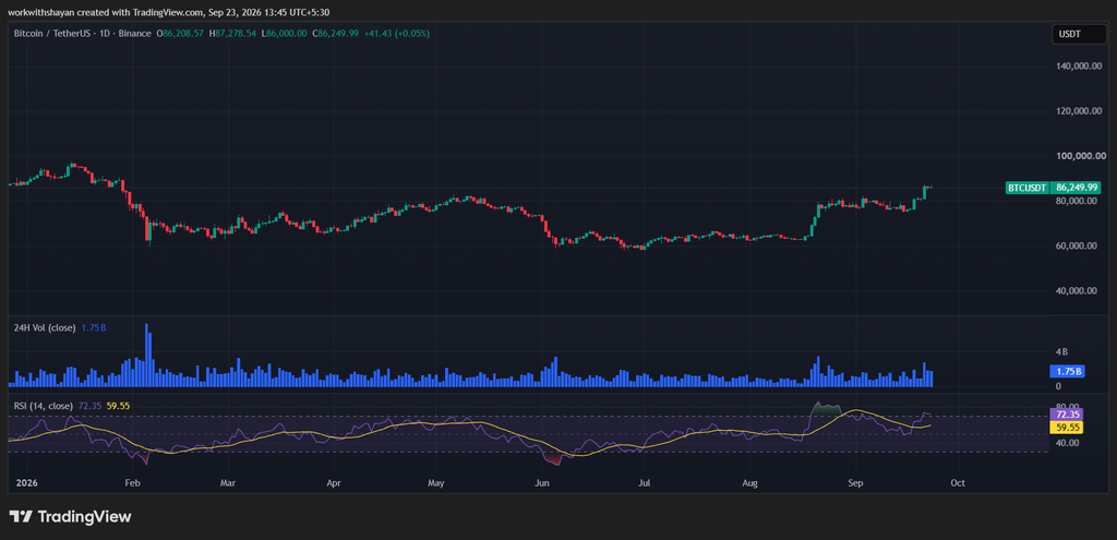 BTCUSDChart by TradingView