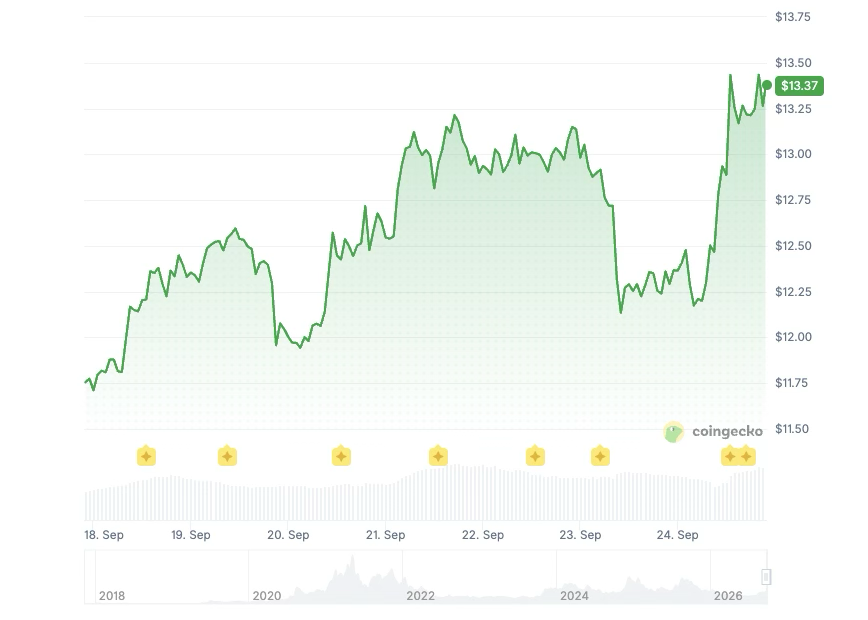 Chainlink 価格履歴：Coingecko