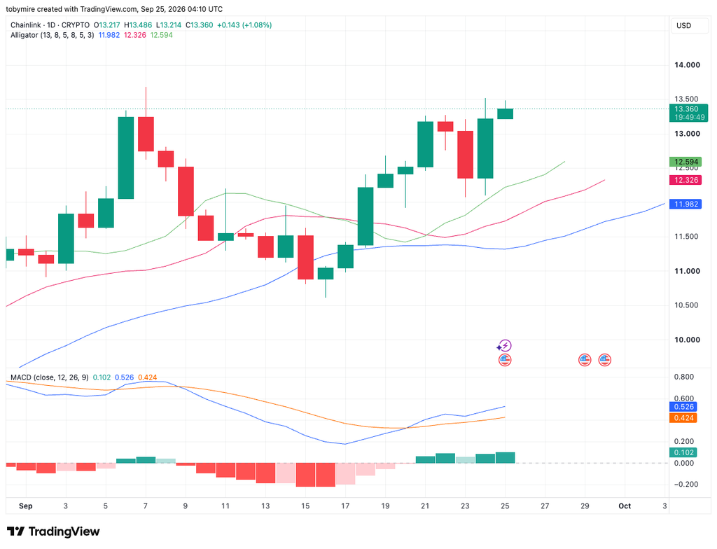 LINK/USDTチャート: TradingView