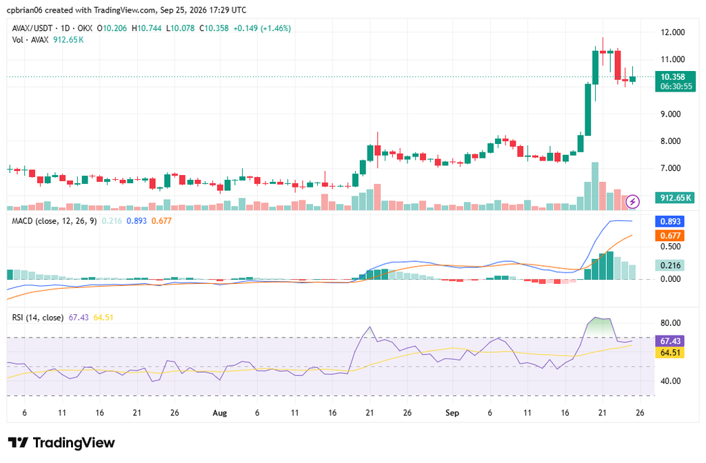 AVAXUSD chart by TradingView